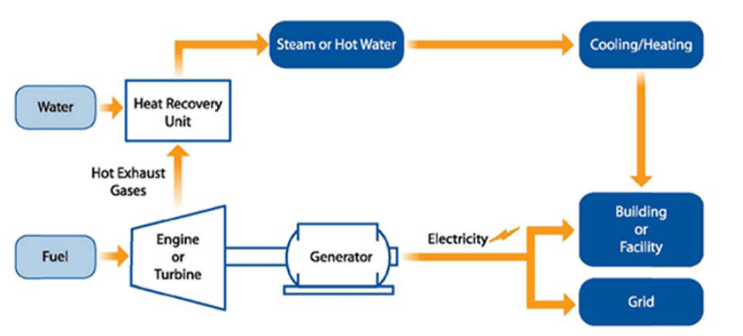 سیستم های تولید همزمان برق وحرارت