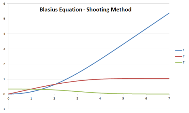 حل معادله بلازیوس با متلب